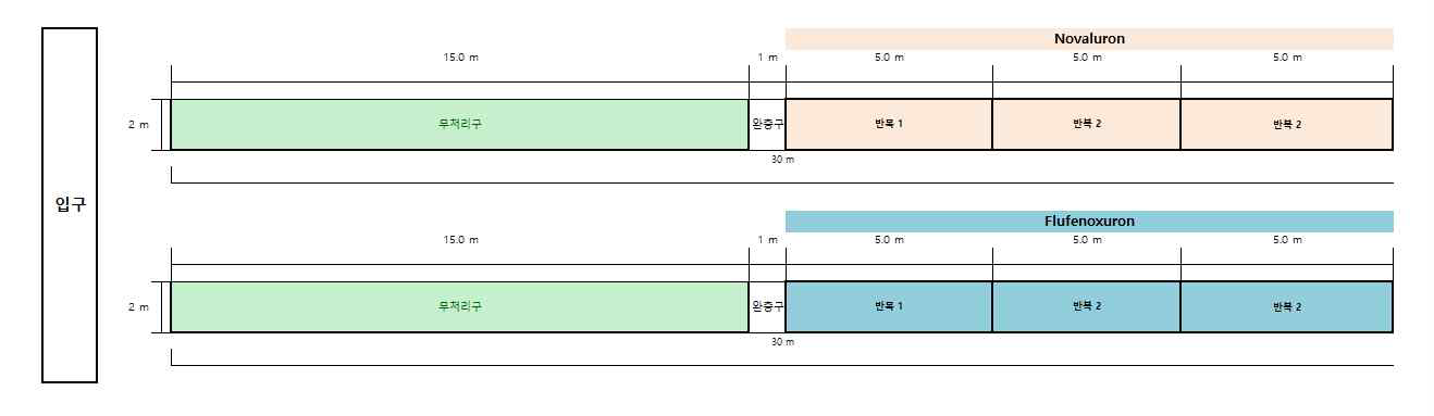 아욱 시험포장 2 (이천) 배치