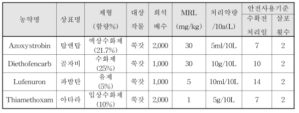 대상약제, 안전사용기준 및 잔류허용기준