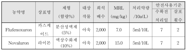 대상약제, 안전사용기준 및 잔류허용기준