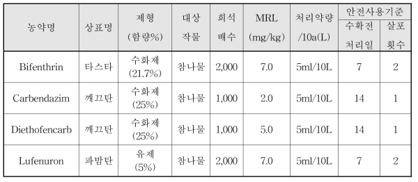 대상약제, 안전사용기준 및 잔류허용기준