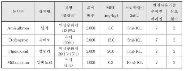 대상약제, 안전사용기준 및 잔류허용기준