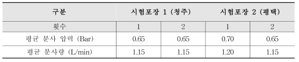 쑥갓 살포기 Calibration