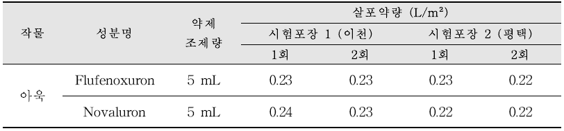 아욱 살포약량