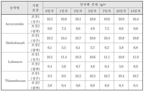 쑥갓 경과일수별 시료 무게 변화