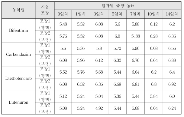 참나물 경과일수별 시료 무게 변화