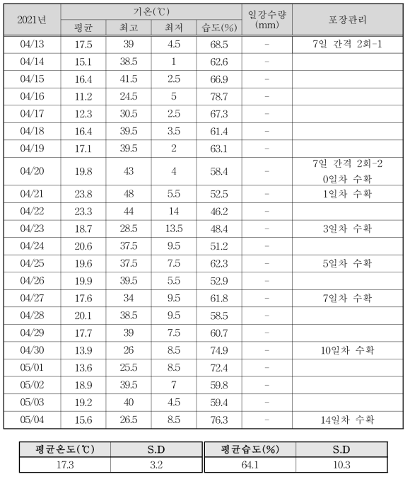 아욱 포장2 평균 온습도