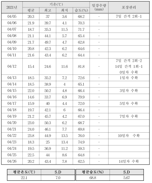 참나물 포장 1 평균 온습도