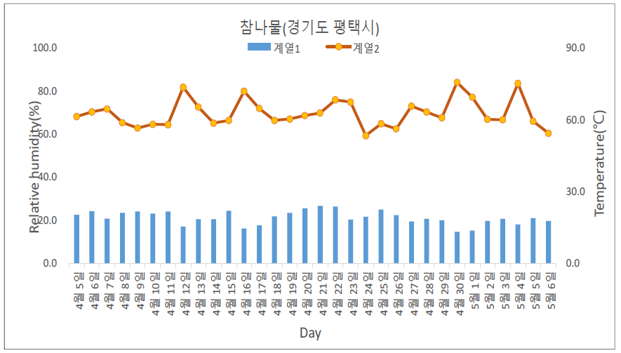 참나물 포장 1 평균 온습도 그래프