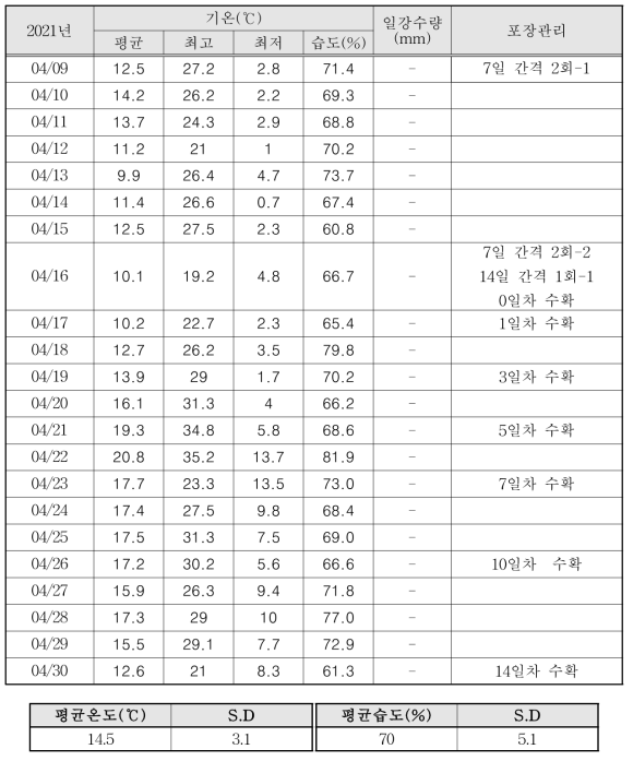 참나물 포장 1 평균 온습도