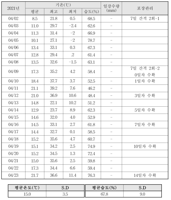 시금치 포장2 평균 온습도