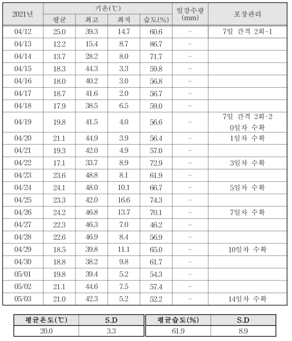 시금치 포장3 평균 온습도