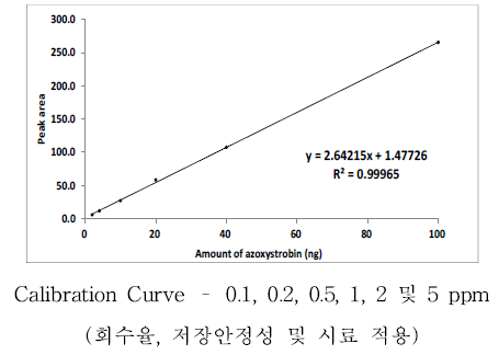 Azoxystrobin 표준검량선