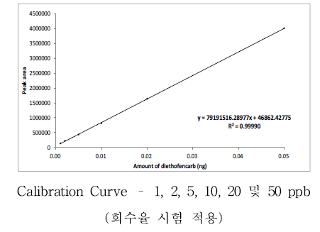 Diethofencarb 표준검량선