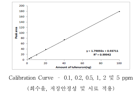 Lufenuron 표준검량선