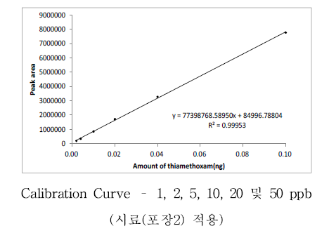 Thiamethoxam 표준검량선