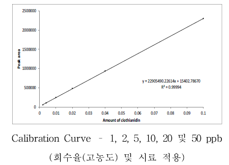 Clothianidin 표준검량선