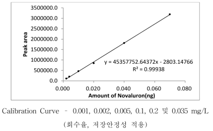 Novaluron 표준검량선