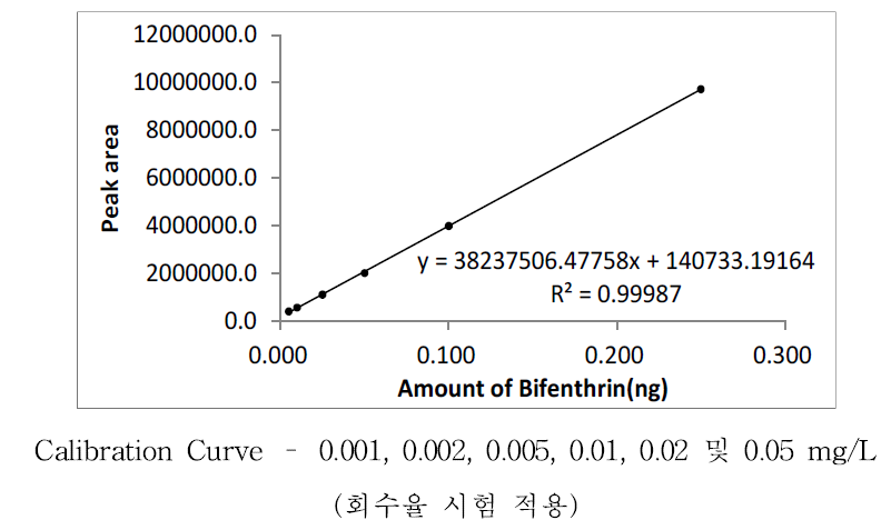 Bifenthrin 표준검량선