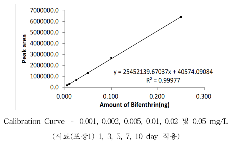 Bifenthrin 표준검량선