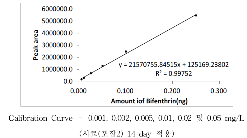 Bifenthrin 표준검량선