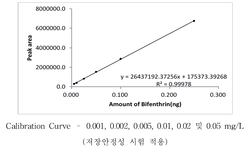 Bifenthrin 표준검량선