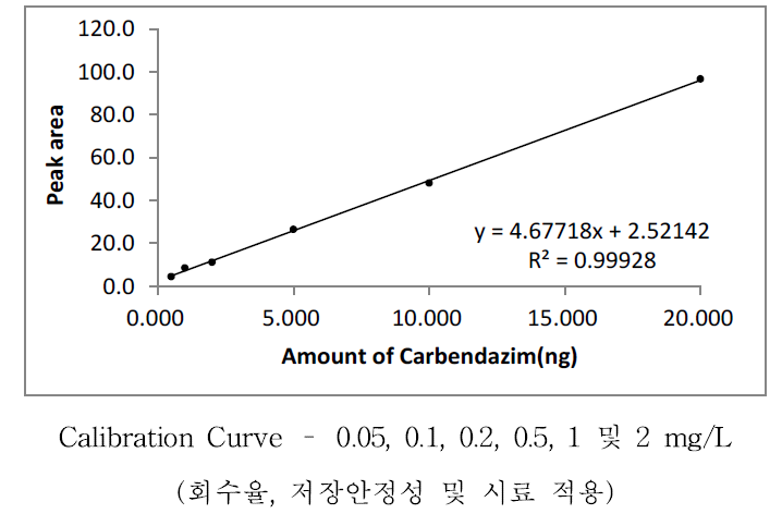 Carbendazim 표준검량선