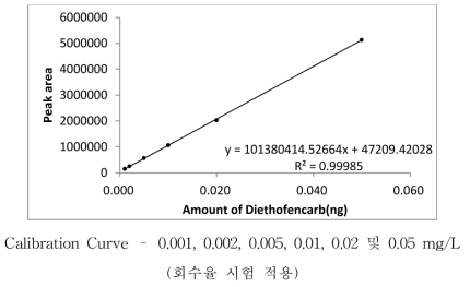 Diethofencarb 표준검량선