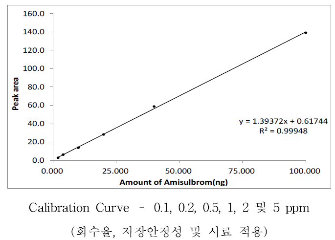 Amisulbrom 표준검량선