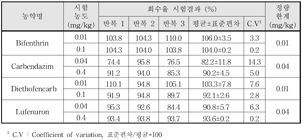 참나물 회수율 시험 결과