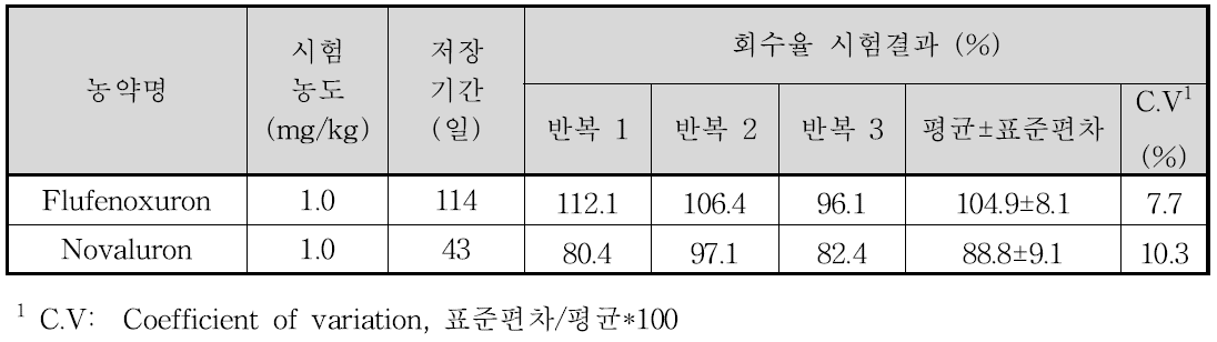 아욱 저장안정성 시험 결과