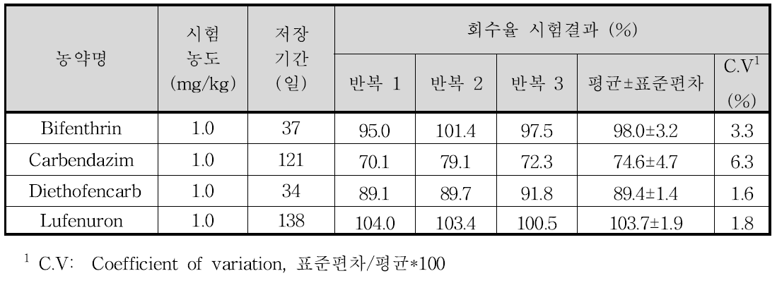 참나물 저장안정성 시험 결과