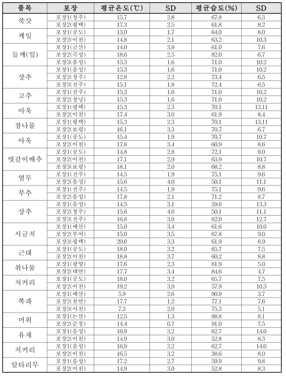 포장시험 중 기상변화 요약표