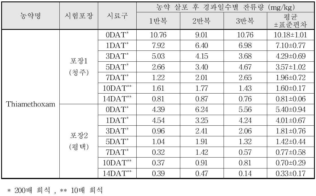 Thiamethoxam 살포 후 경과일수별 잔류량