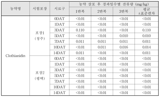 Clothianidin 살포 후 경과일수별 잔류량