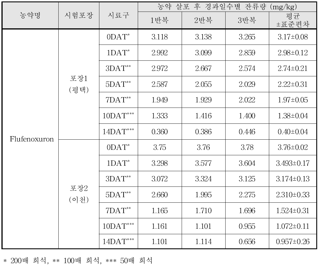 Flufenoxuron 살포 후 경과일수별 잔류량