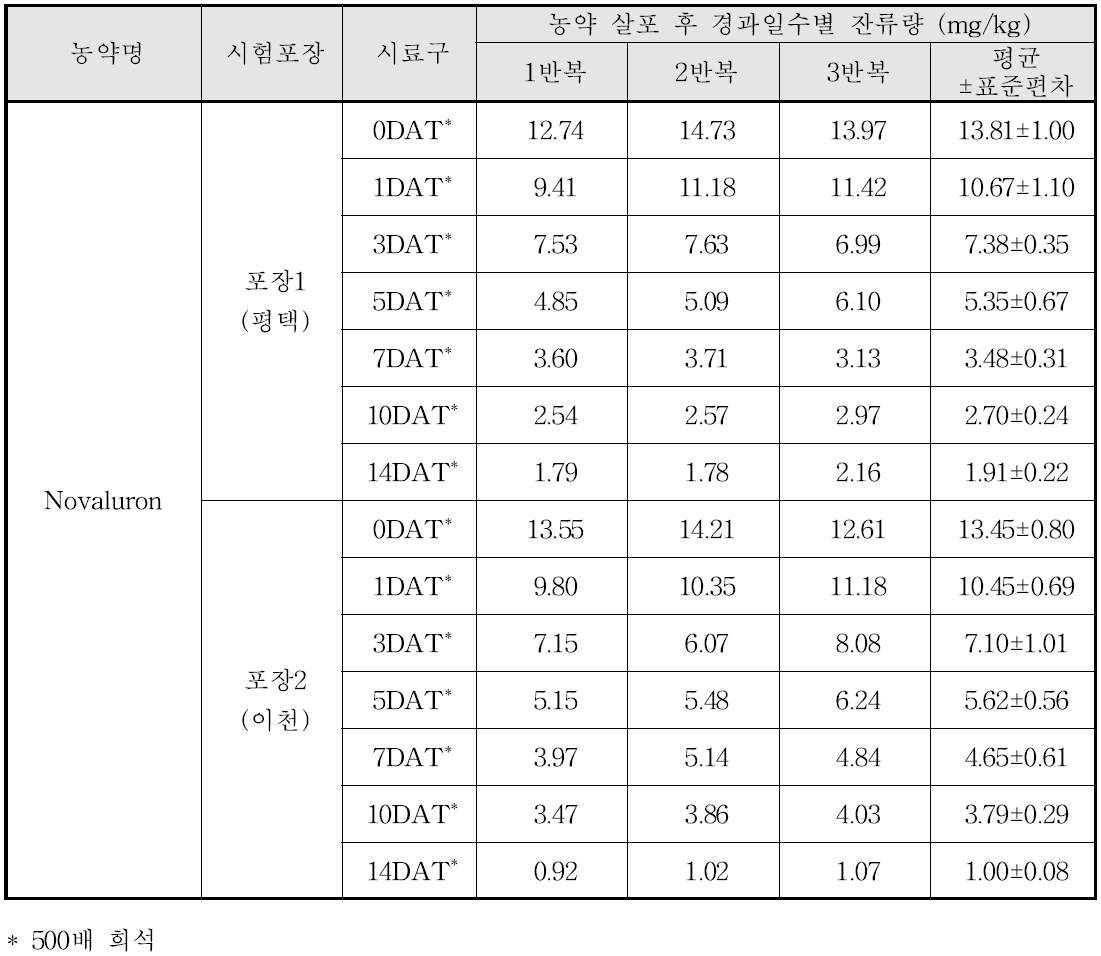 Novaluron 살포 후 경과일수별 잔류량