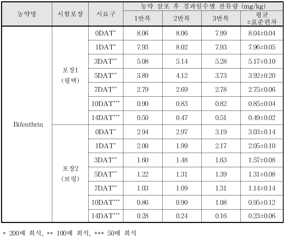 Bifenthrin 살포 후 경과일수별 잔류량