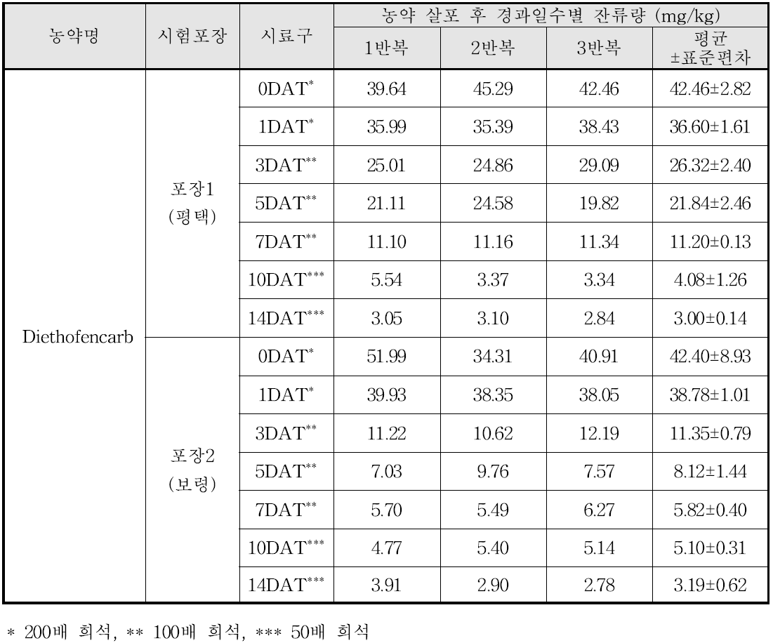 Diethofencarb 살포 후 경과일수별 잔류량