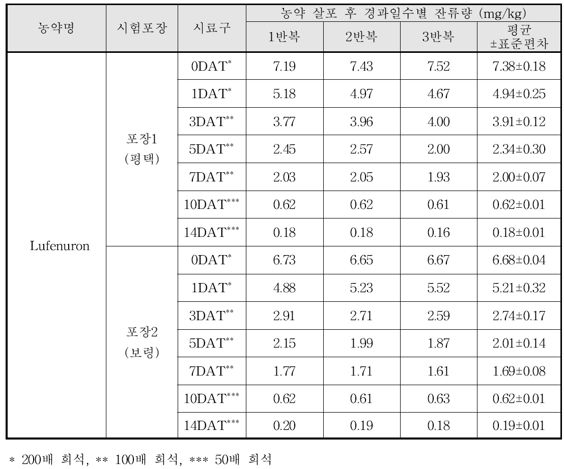 Lufenuron 살포 후 경과일수별 잔류량