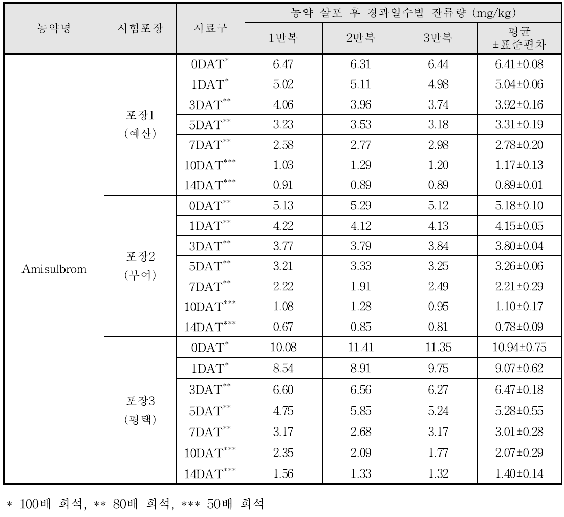 Amislbrom 살포 후 경과일수별 잔류량