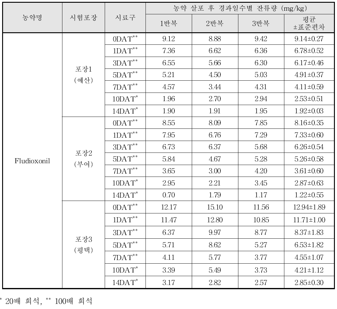 Fludioxonil 살포 후 경과일수별 잔류량