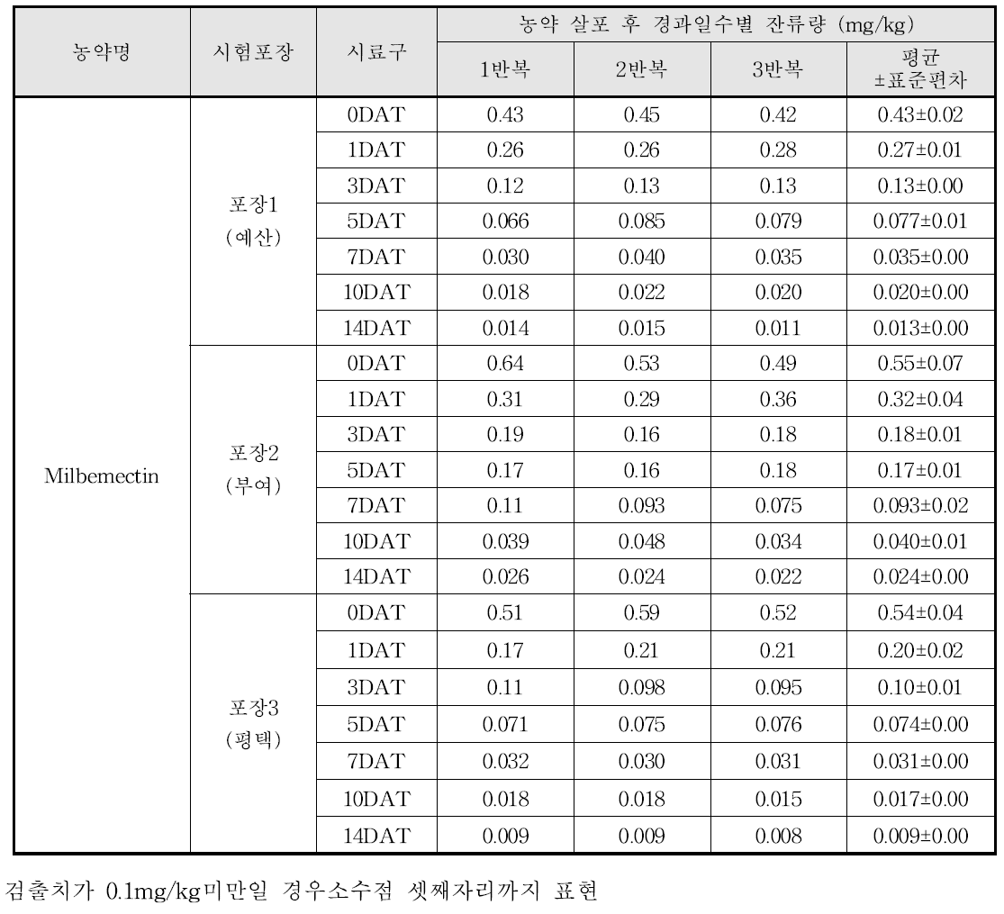 Milbemectin 살포 후 경과일수별 잔류량