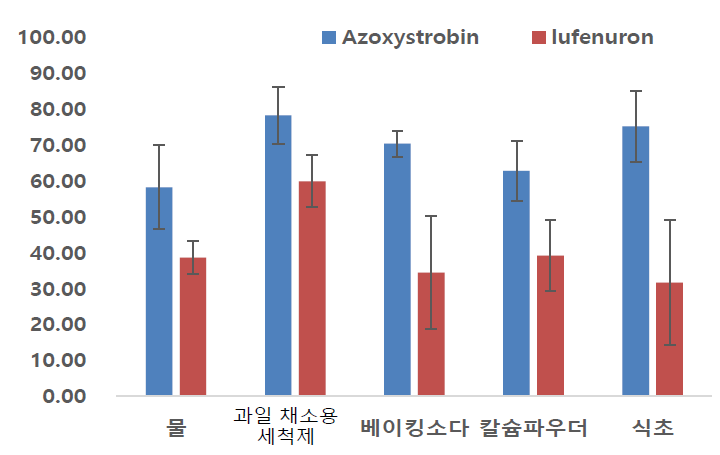 제품별 제거율 비교 그래프