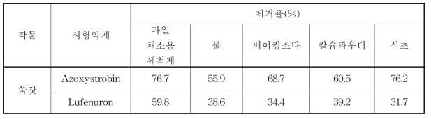 제품별 제거율