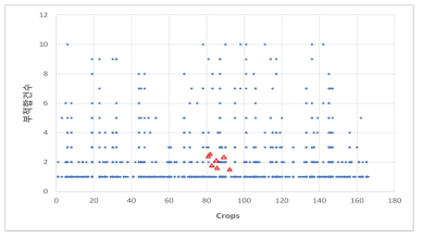 부적합건수-작물