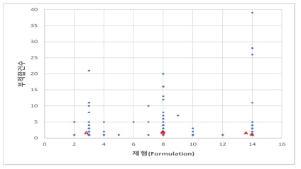 부적합건수- 제형