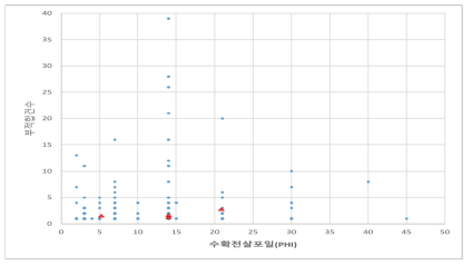 부적합건수-수확전살포일(PHI)