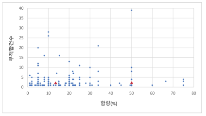 부적합건수-함량(%)