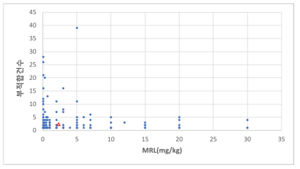 부적합건수-MRL(mg/ｋg)