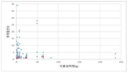 부적합건수-식품섭취량(g)